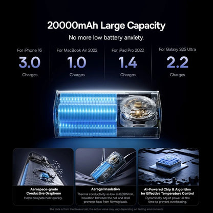 Baseus 20000mAh Power Bank with 145W Power Delivery